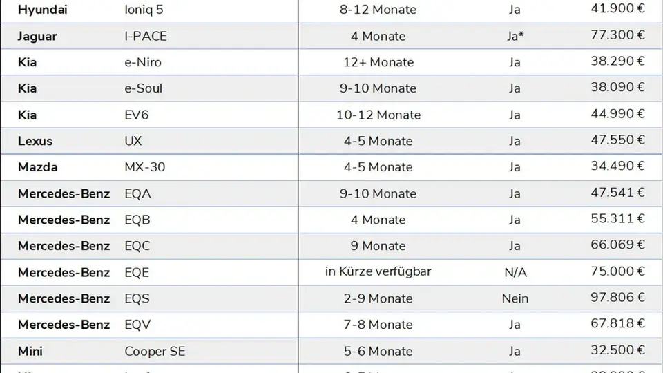 Übersicht aktuelle Lieferzeit E-Auto 2022