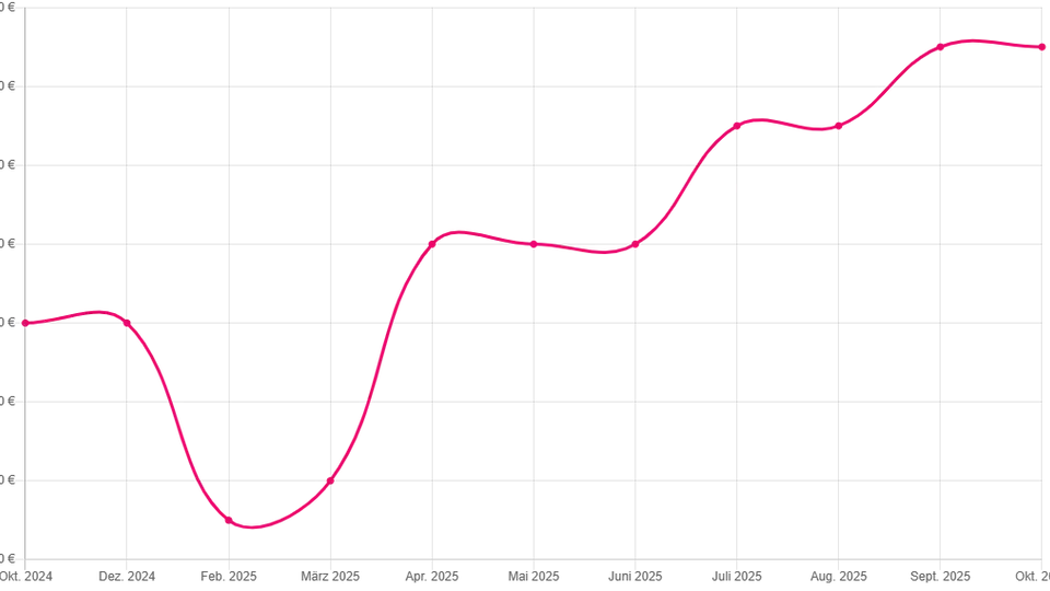 THG Quote Verlauf 2025 mit Vergleich | Einfach E-Auto