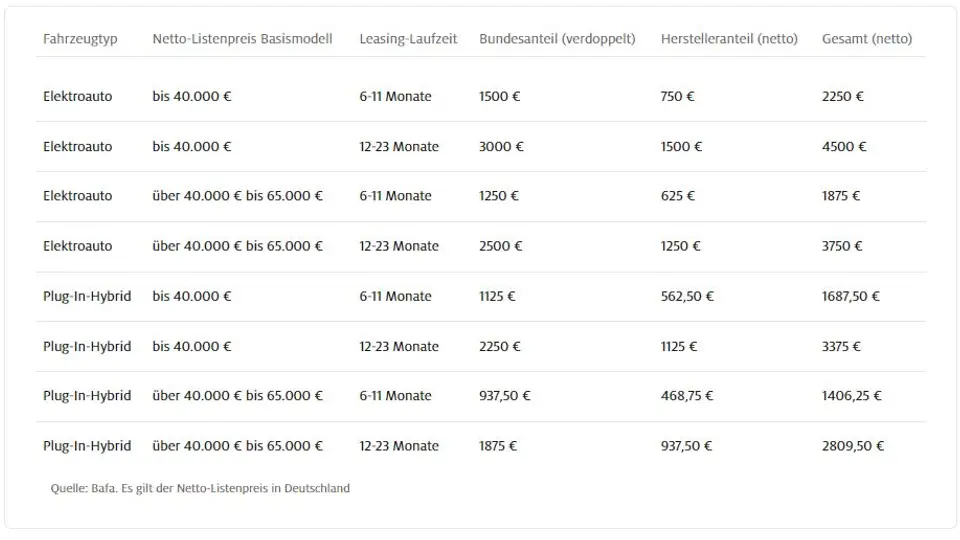 Tabelle zur Höhe des Umweltbonus beim Leasing eines Elektroautos