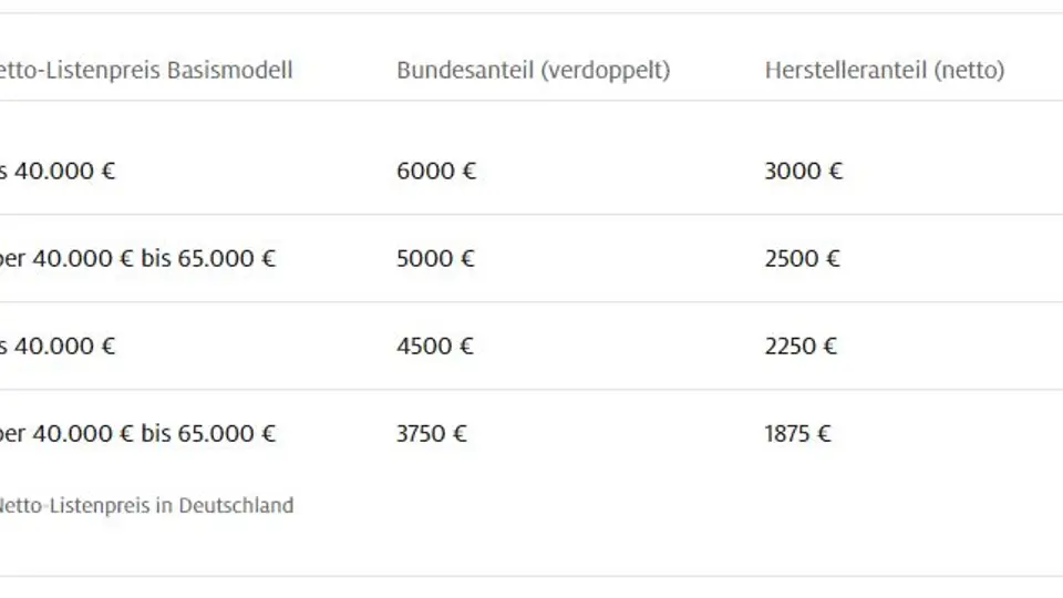 Tabelle zur Höhe des Umweltbonus beim Kauf eines Elektroautos