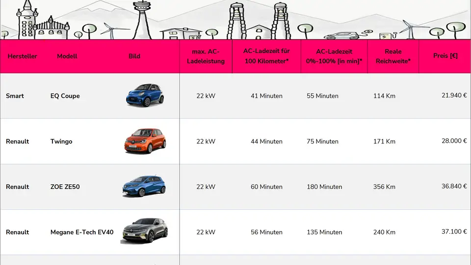 Tabelle AC-Ladezeit E-Auto | Einfach E-Auto