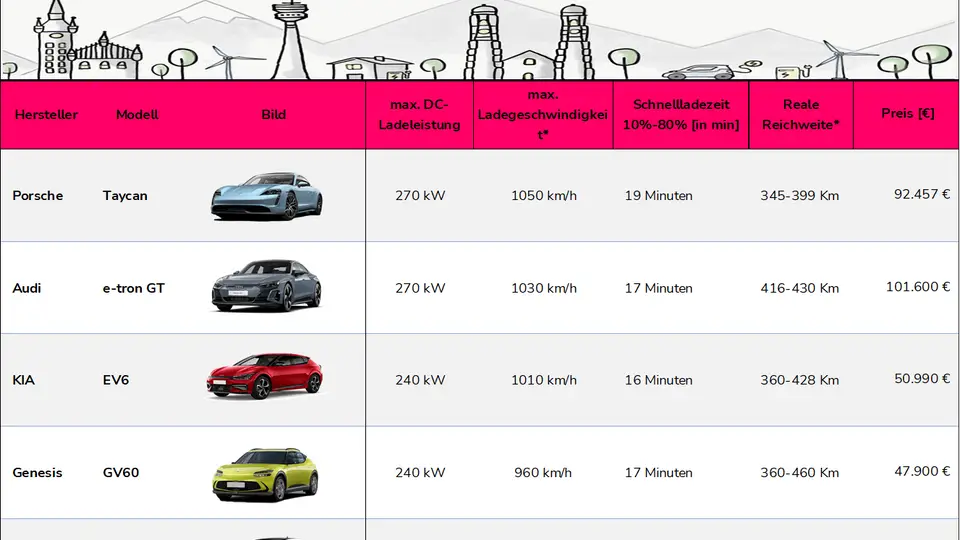 Tabelle DC-Ladezeit E-Auto | Einfach E-Auto