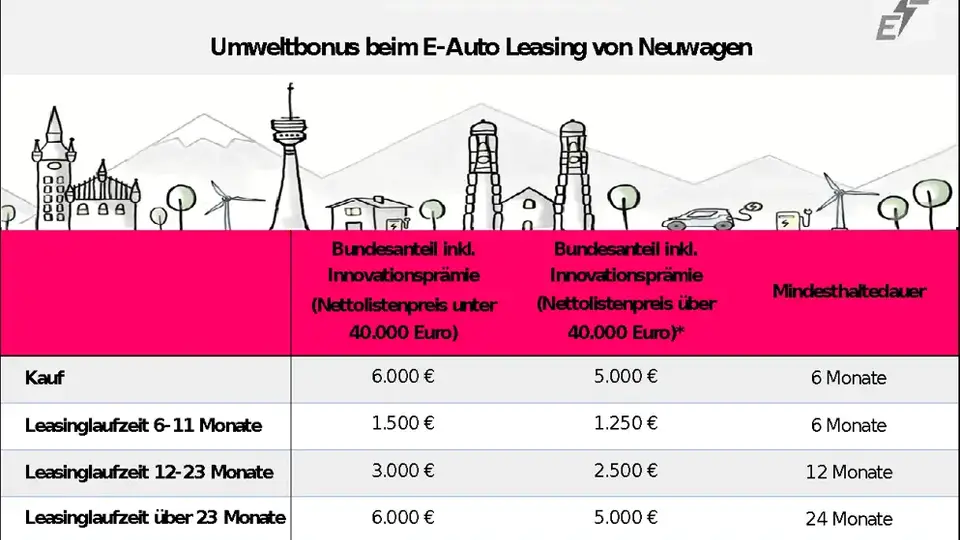 E-Auto Leasing Förderung - Überblick