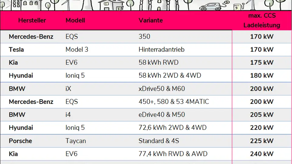 Liste Elektroautos mit High Power Charging (HPC) CCS