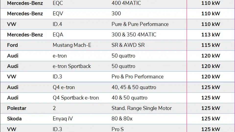 Liste Elektroautos mit Ultra Fast Charging (UFC) CCS