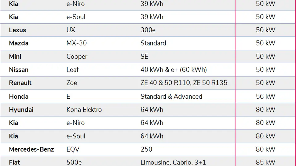 Liste Elektroautos mit Fast Charging (FC) CCS