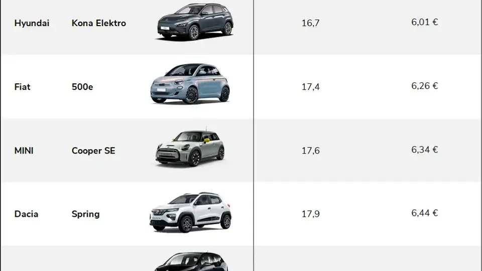 Verbrauch Elektroauto E-Auto Übersicht ADAC ECO Test