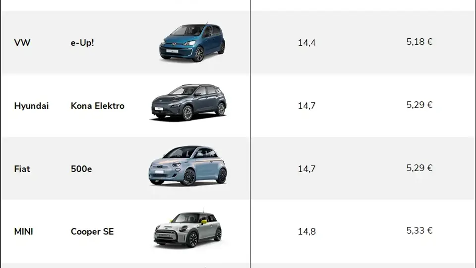 Verbrauch Elektroauto - E-Auto Übersicht mit niedrigem Verbrauch