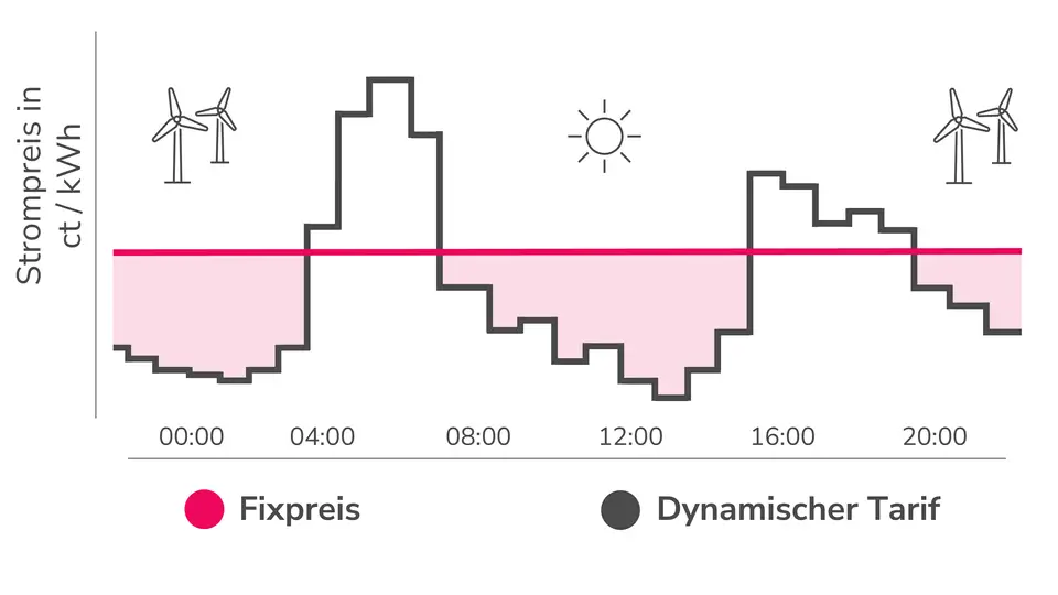 Dynamische Stromverträge