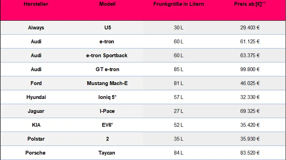 Welche E-Autos haben einen Frunk?