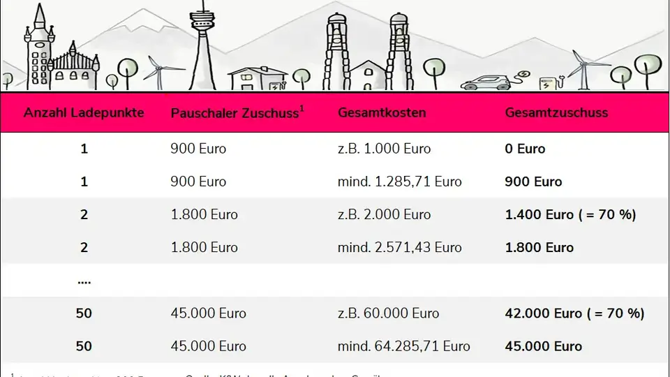 KfW 441 -Rechenbeispiel für die KfW 441 Förderung für verschiedene Ladepunkte