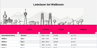 Einfach E-Auto Übersicht Ladedauer Wallboxen. Alphabetisch sortiert.
