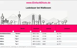 Die Wallbox: Alle Informationen über die private Ladestation