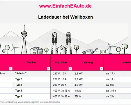 Die Wallbox: Alle Informationen über die private Ladestation Bild - Einfach E-Auto