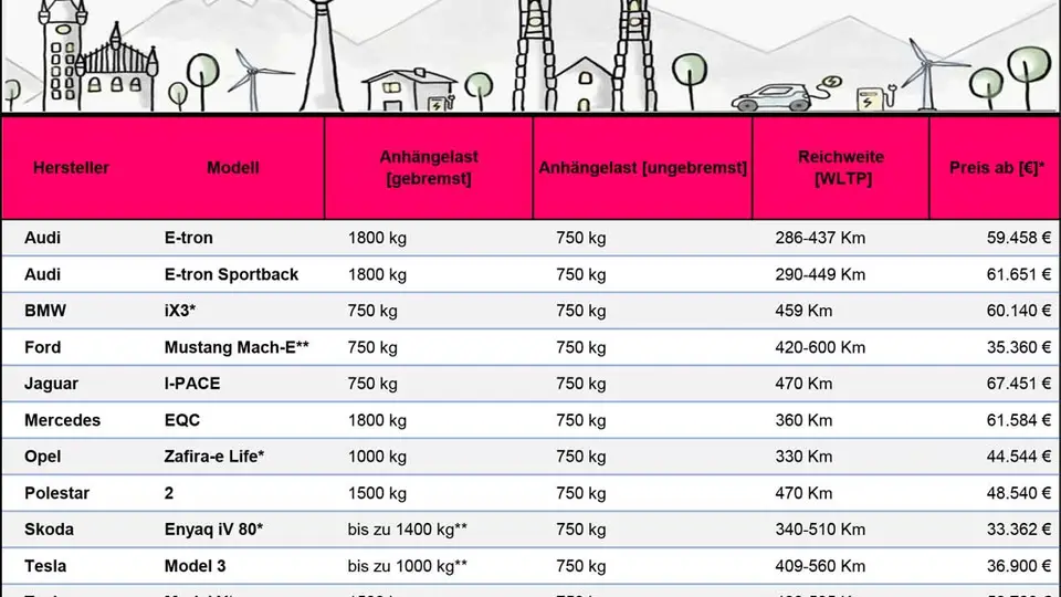 Einfach E-Auto komplette Übersicht über die E-Autos mit Anhängerkupplung. Alphabetisch sortiert.