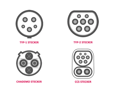 Kennst du die verschiedenen Steckertypen von E-Autos? Bild - Einfach E-Auto