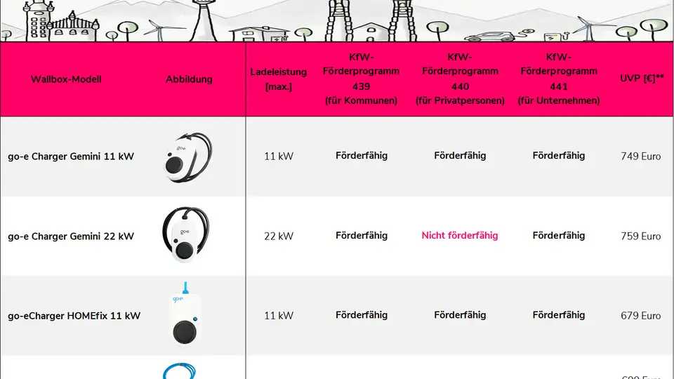 Übersicht über KfW-förderfähige go-e Charger