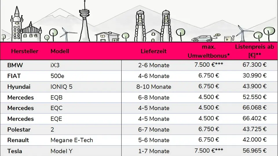 E-Auto Lieferzeiten für BAFA-Praemie 2023