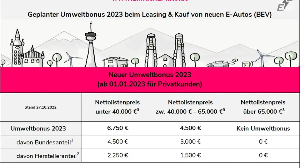 Umweltbonus 2023 fuer Privatpersonen mit Foedersaetzen