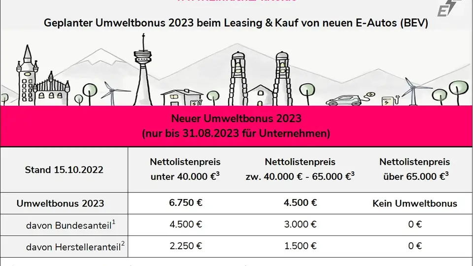 Übersicht Umweltbonus 2023 Unternehmen