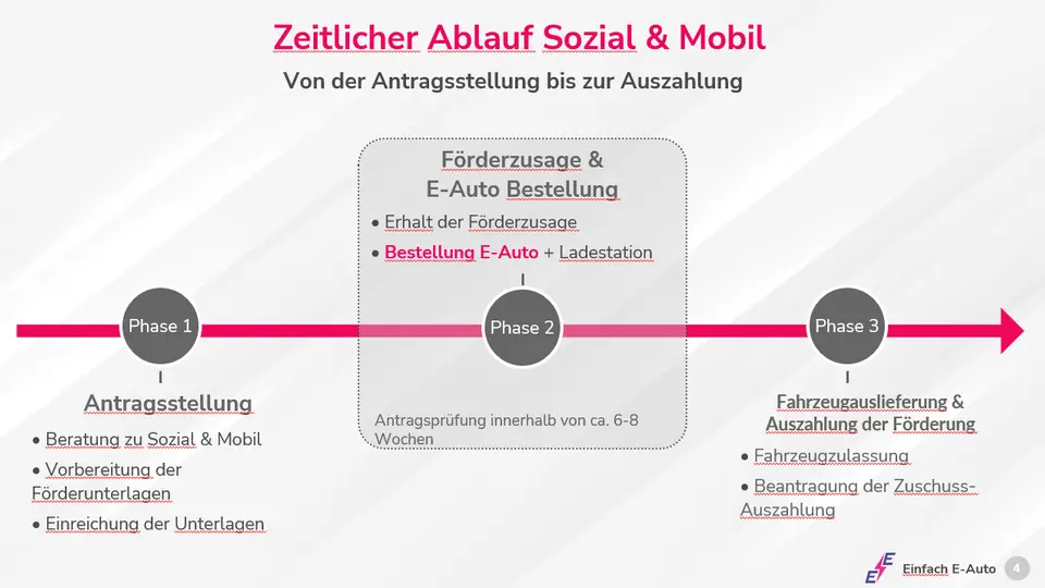 Zeitlicher Ablauf Sozial und Mobil Zuschuss