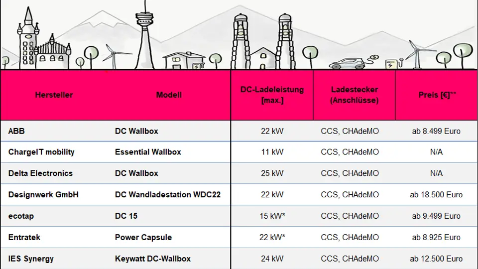 DC-Wallbox: Übersicht über DC-Wallboxen - Laden Zuhause